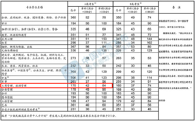 2022年江蘇師范大學旅游管理MTA復試分數線 2022年江蘇師范大學旅游管理MTA復試分數線
