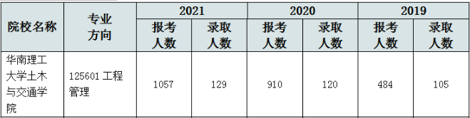 華南理工大學土木交通學院2022MEM復試錄取分析-雄松華章考研 華南理工大學土木交通學院2022MEM復試錄取分析-雄松華章考研