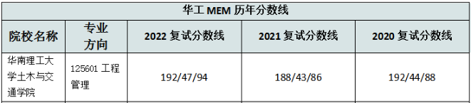 華南理工大學土木交通學院2022MEM復試錄取分析-雄松華章考研 華南理工大學土木交通學院2022MEM復試錄取分析-雄松華章考研
