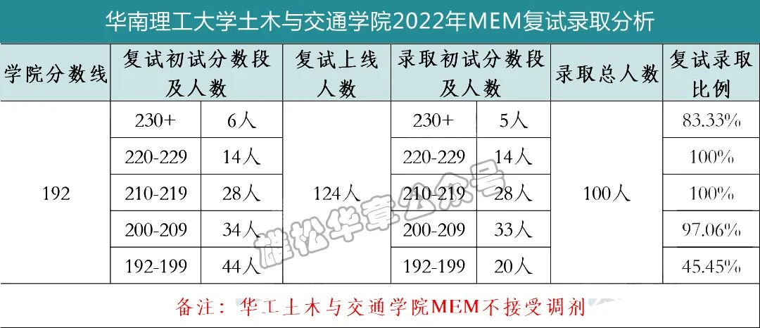 華南理工大學土木交通學院2022MEM復試錄取分析-雄松華章考研 華南理工大學土木交通學院2022MEM復試錄取分析-雄松華章考研