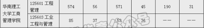華南理工大學工商管理學院2022MEM復試錄取分析-雄松華章考研 華南理工大學工商管理學院2022MEM復試錄取分析-雄松華章考研