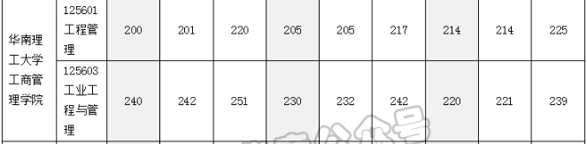 華南理工大學工商管理學院2022MEM復試錄取分析-雄松華章考研 華南理工大學工商管理學院2022MEM復試錄取分析-雄松華章考研