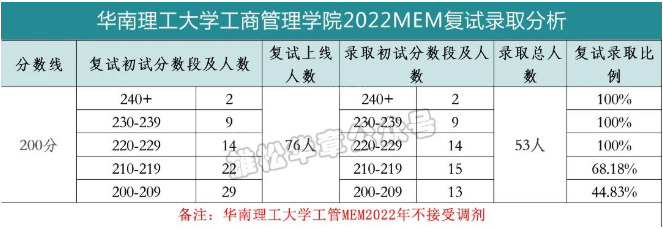 華南理工大學工商管理學院2022MEM復試錄取分析-雄松華章考研 華南理工大學工商管理學院2022MEM復試錄取分析-雄松華章考研