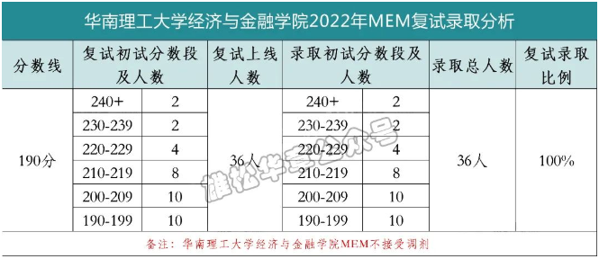 華南理工大學經濟與金融學院2022MEM復試錄取分析-雄松華章考研 華南理工大學經濟與金融學院2022MEM復試錄取分析-雄松華章考研