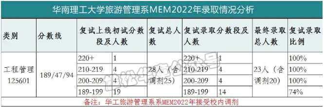 華南理工大學旅游管理系2022MEM復試錄取分析-雄松華章考研 華南理工大學旅游管理系2022MEM復試錄取分析-雄松華章考研