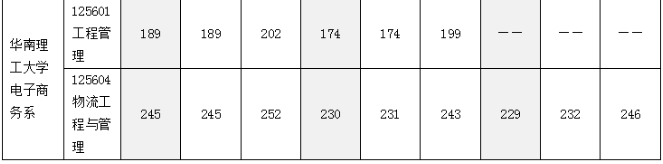 華南理工大學電子商務系2022MEM復試錄取分析-雄松華章考研 華南理工大學電子商務系2022MEM復試錄取分析-雄松華章考研
