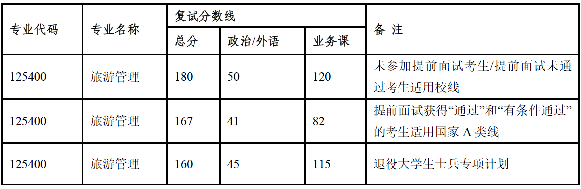 中山大學旅游學院2023 年專業型碩士(MTA) 復試錄取方案 中山大學旅游學院2023 年專業型碩士(MTA) 復試錄取方案